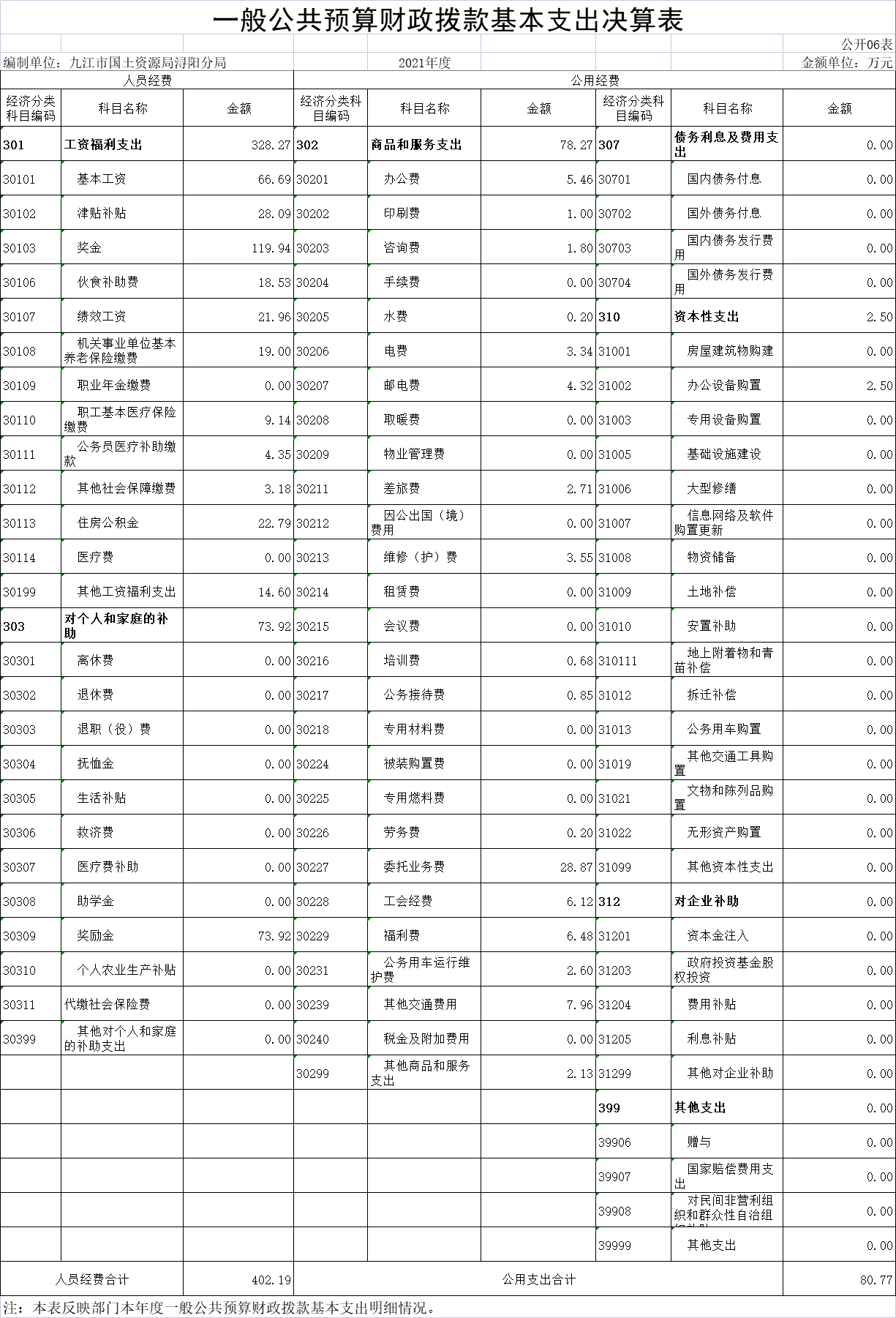 一般公共预算财政拨款基本支出决算表6.png