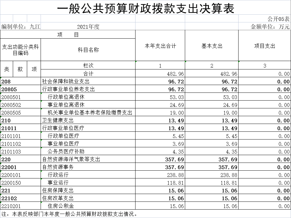 一般公共预算财政拨款支出决算表5.png