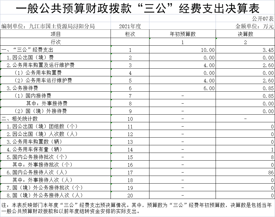 一般公共预算财政拨款“三公”经费支出决算表7.png